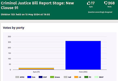 Graph showing vote on Criminal Justice Bill Report Stage: New Clause 91